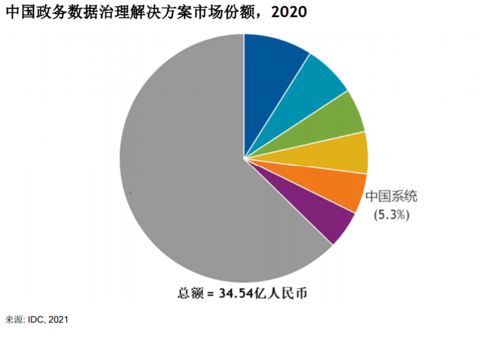 IDC報(bào)告揭示政務(wù)數(shù)據(jù)治理新格局 中國(guó)系統(tǒng)市場(chǎng)份額躍升前五，增速領(lǐng)跑行業(yè)